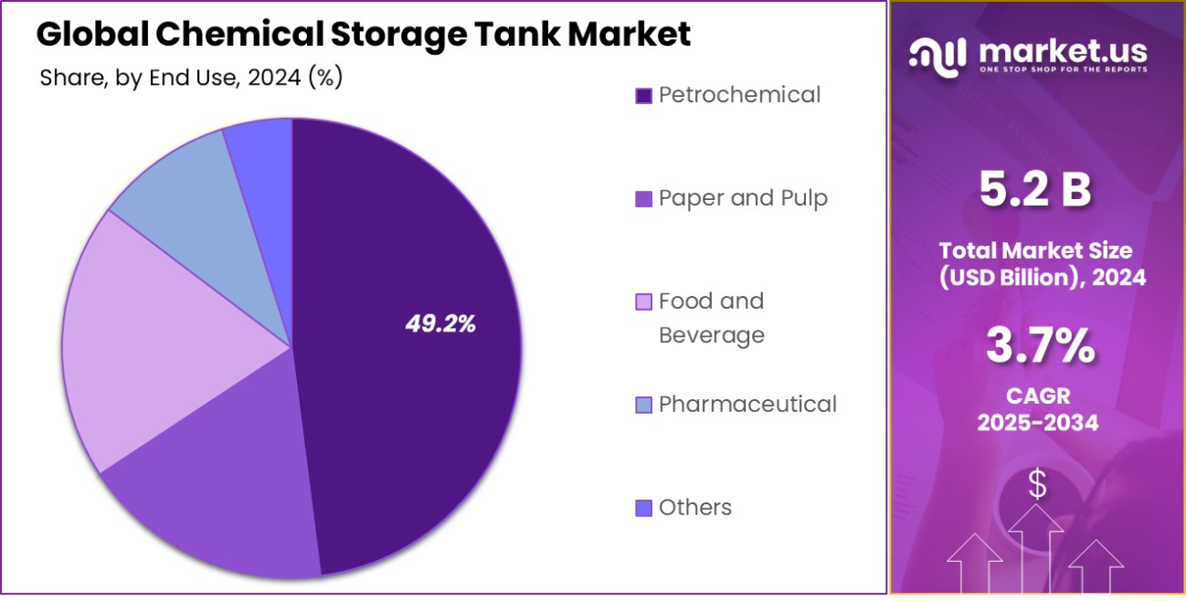 Chemical Storage Tank Market Share