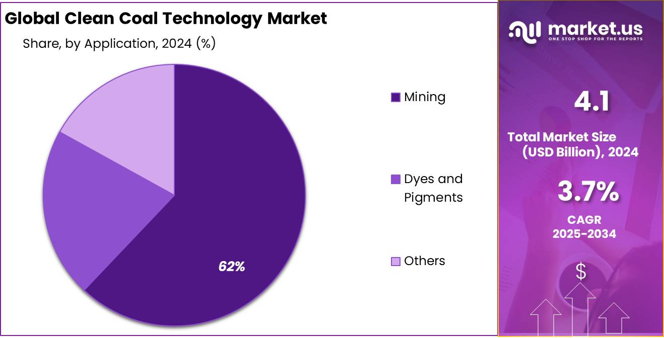 Clean Coal Technology Market Share