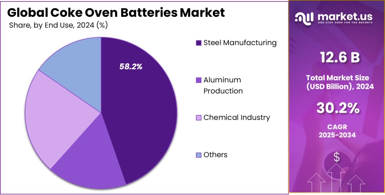 Coke Oven Batteries Market Share