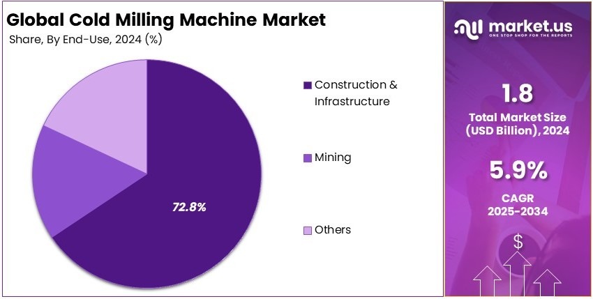 Cold Milling Machine Market Share Analysis