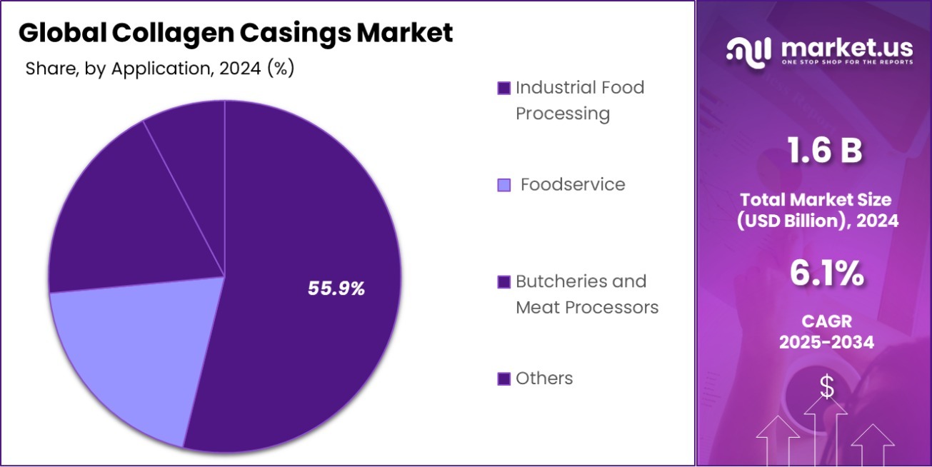 Collagen Casings Market Share