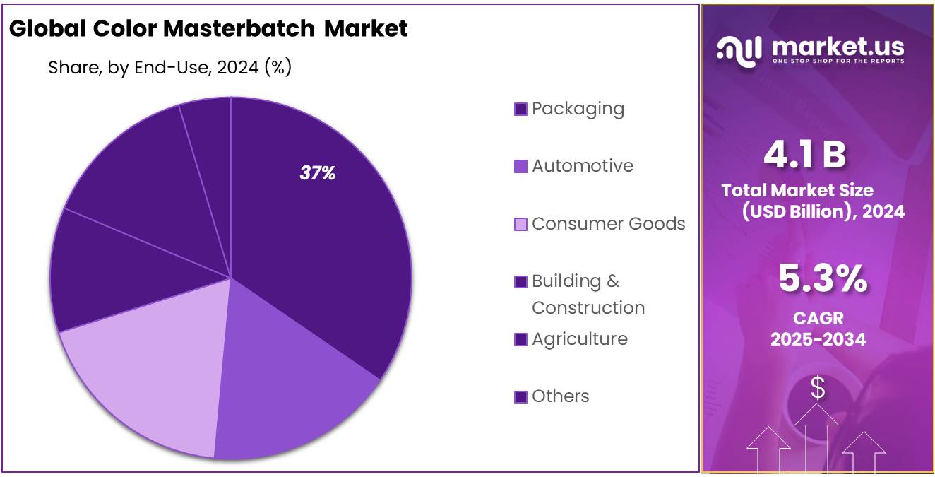 Color Masterbatch Market Share
