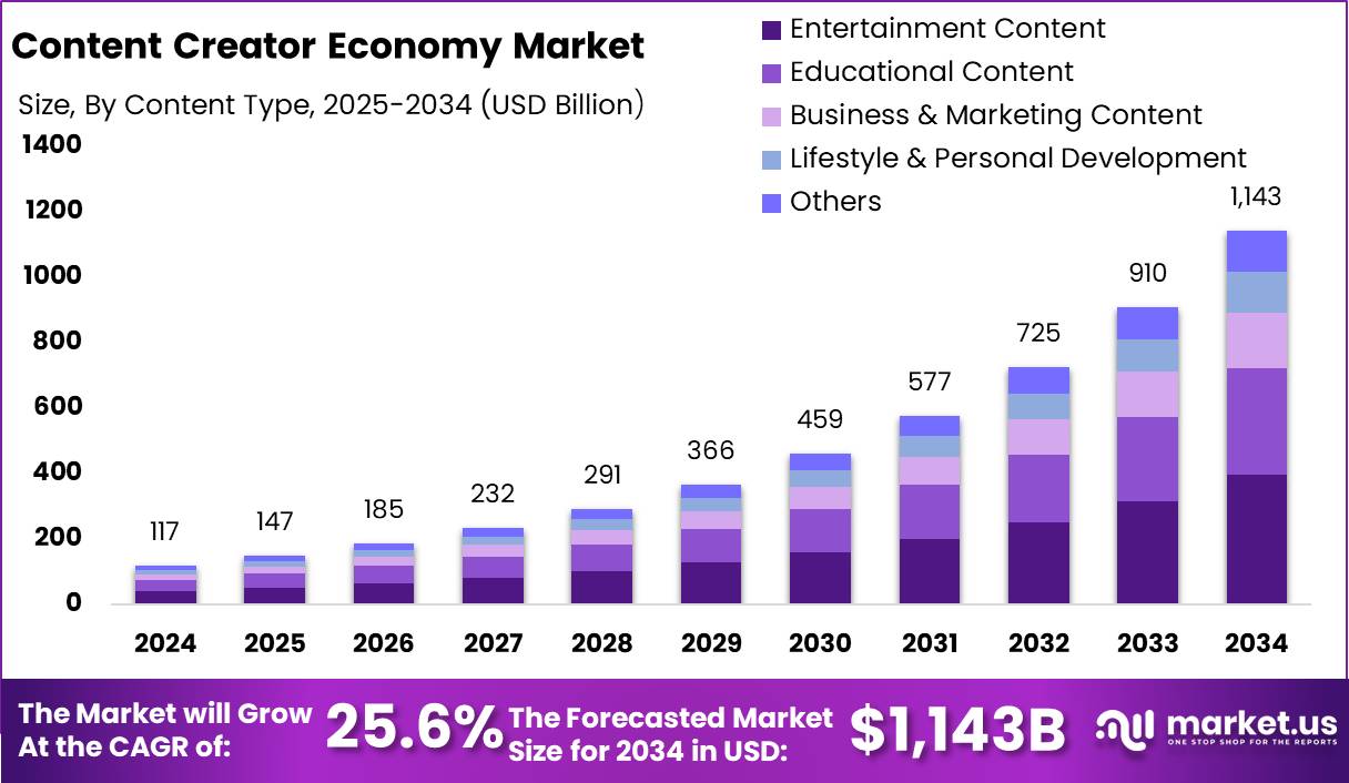 content creator economy market statistics chart