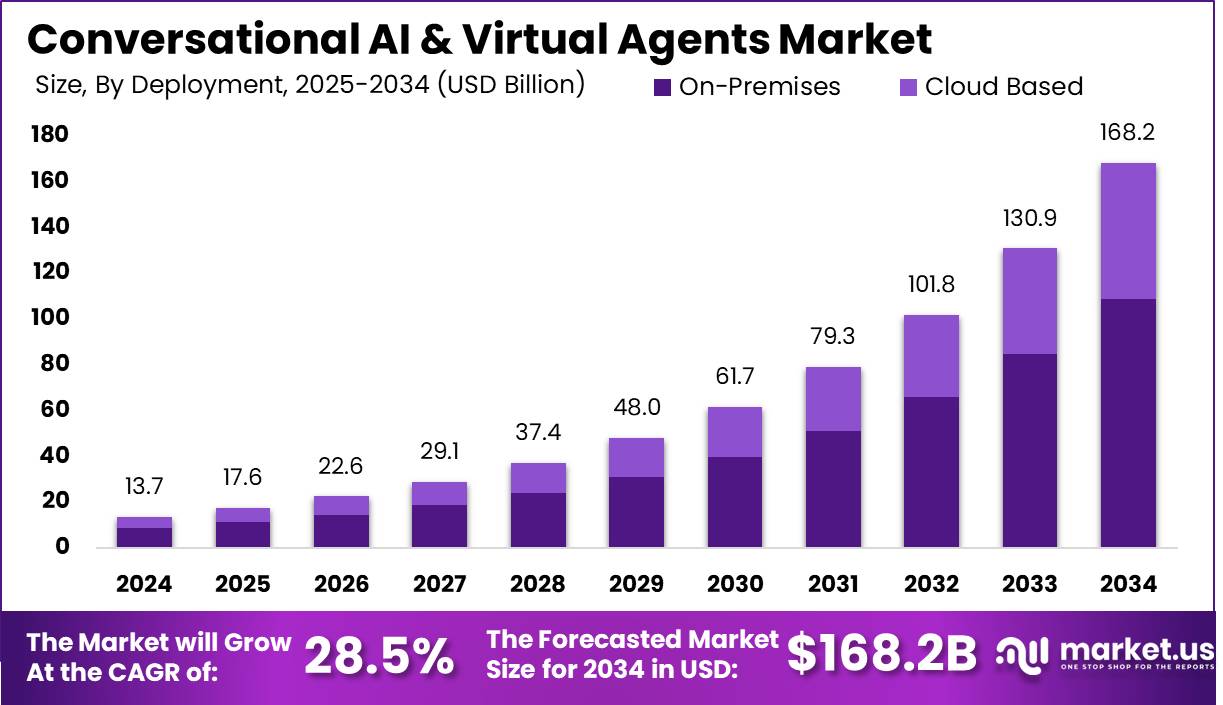 Conversational AI and Virtual Agents Market Size | CAGR of 28%
