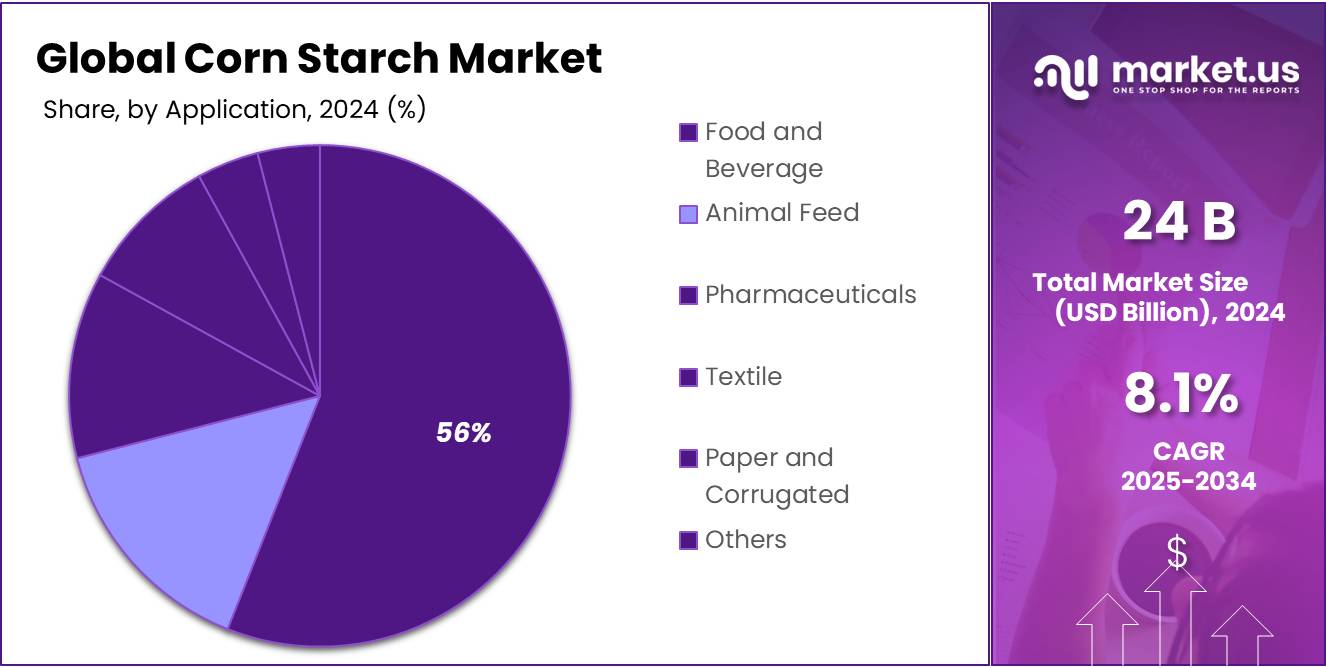 Corn Starch Market Share