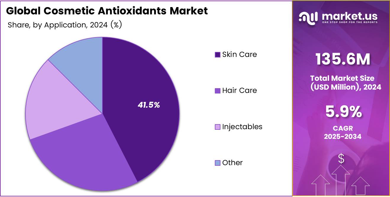 Cosmetic Antioxidants Market Share