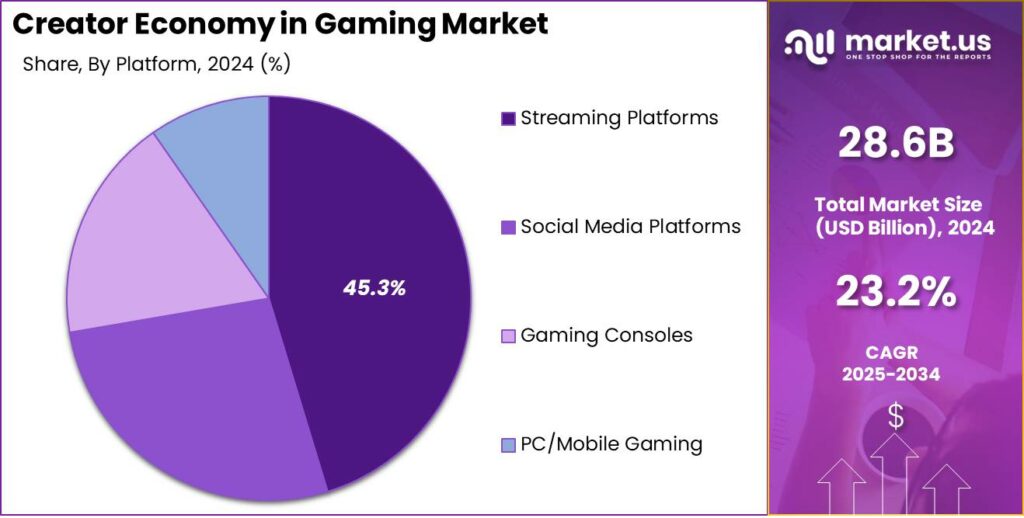 Creator Economy in Gaming Market Share
