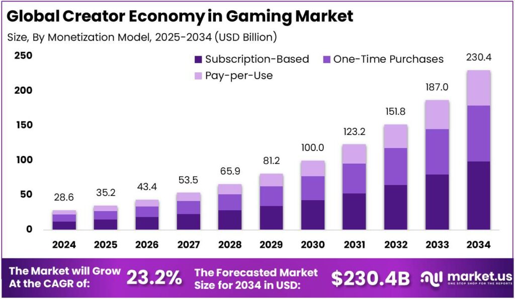Creator Economy in Gaming Market Size