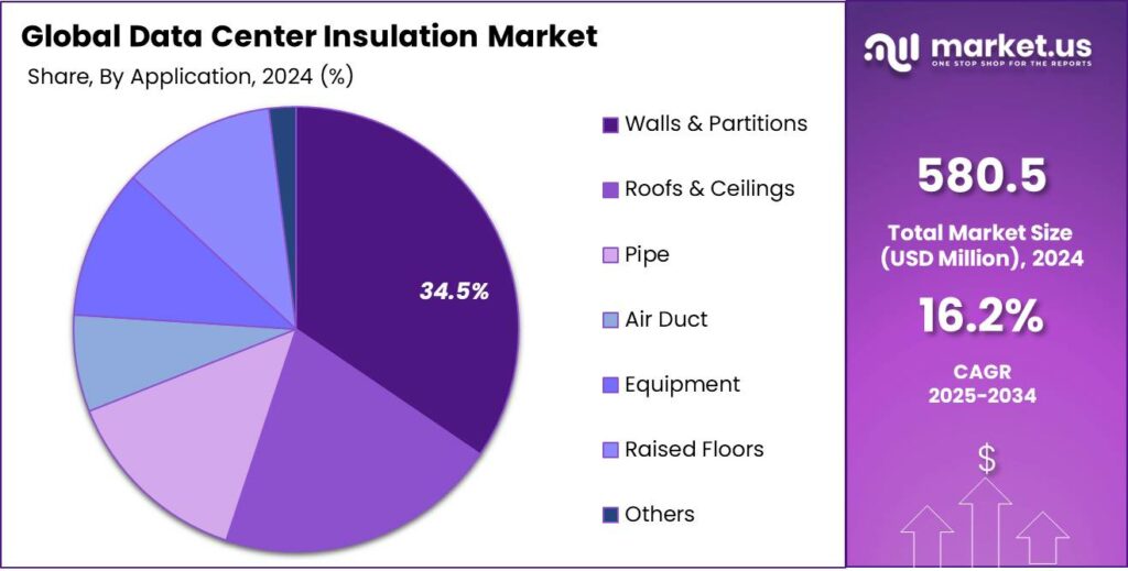 Data Center Insulation Market Share