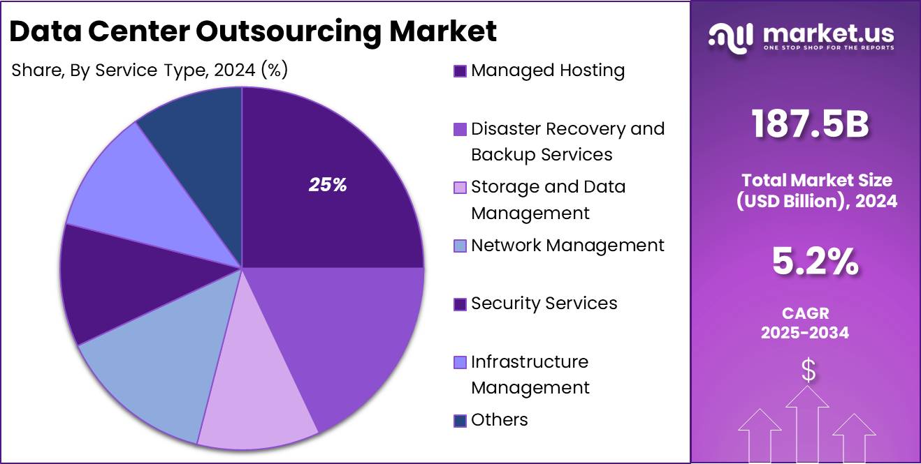 Data Center Outsourcing Market Size | CAGR of 5.2%