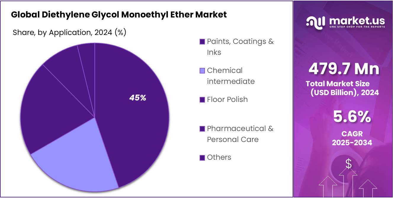 Diethylene Glycol Monoethyl Ether Market Share