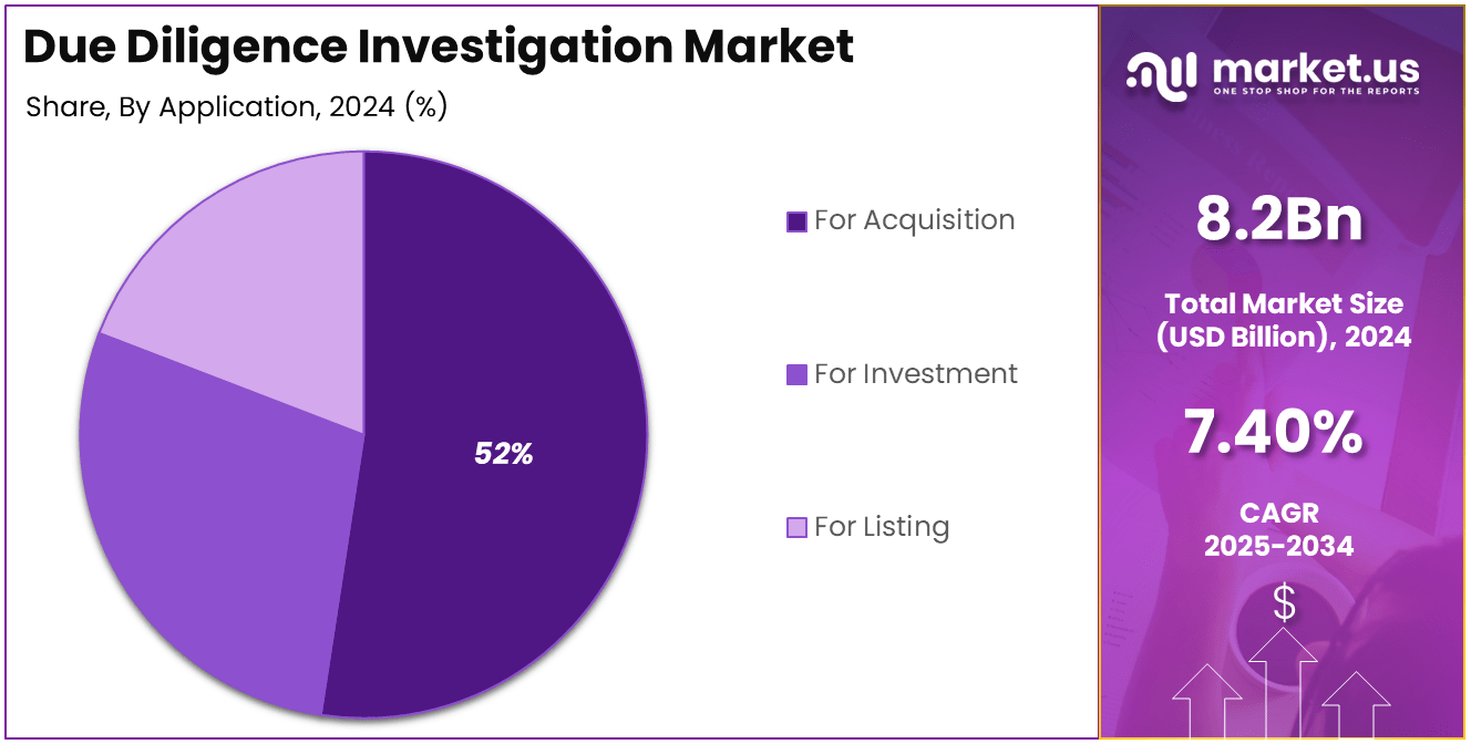 Due Diligence Investigation Market Share