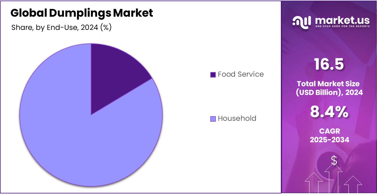 Dumplings Market Share