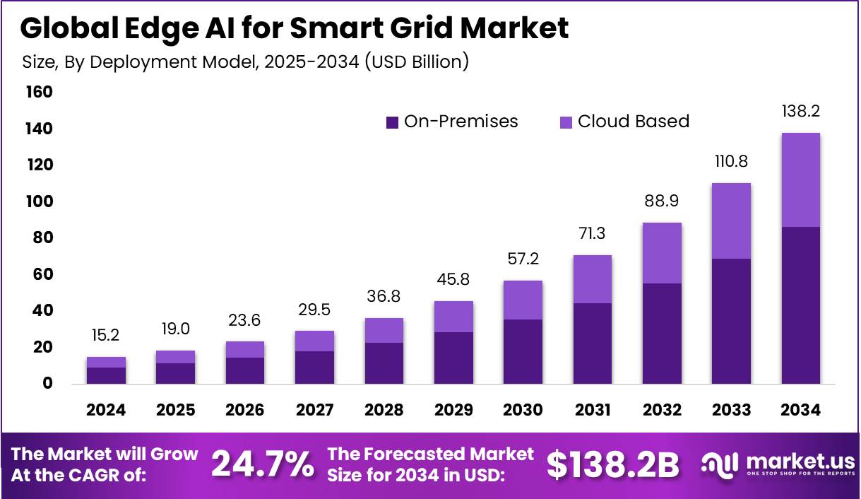 Edge AI for Smart Grid Market Size | CAGR of 24.7%