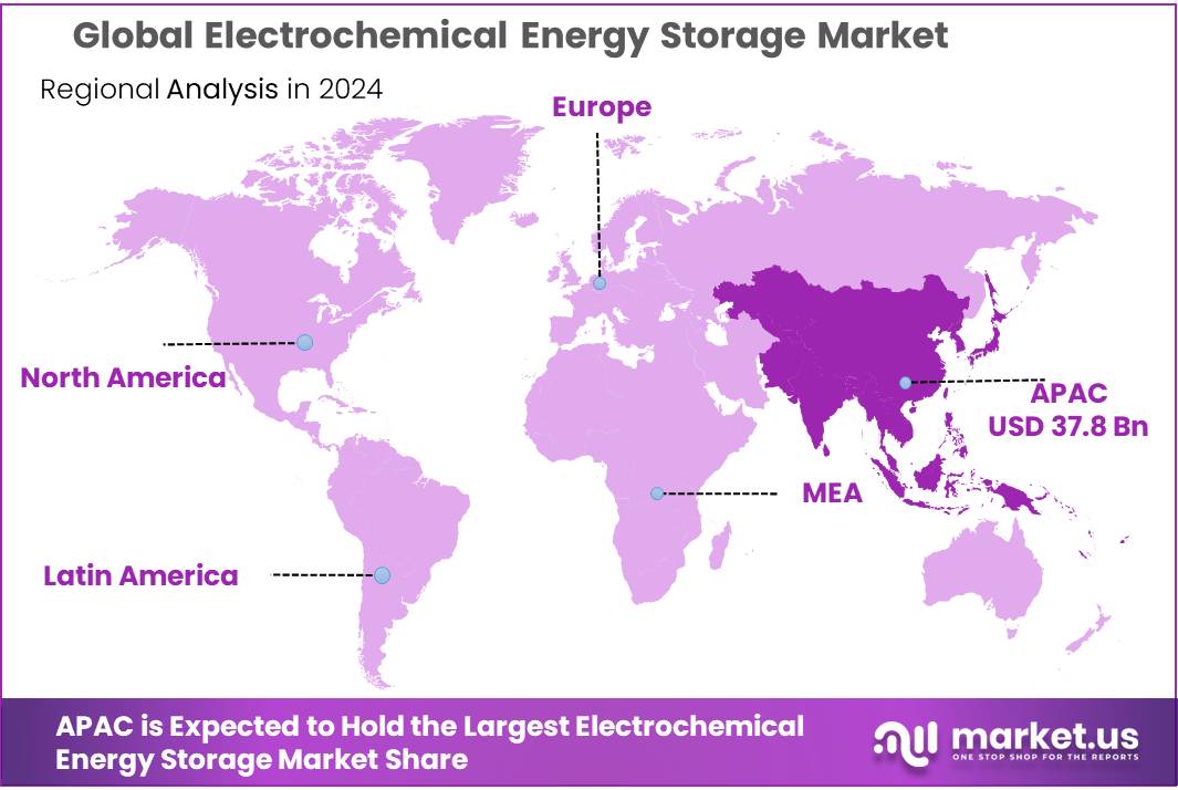 Electrochemical Energy Storage Market Regional Analysis