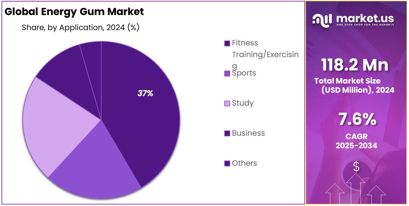 Energy Gum Market Share