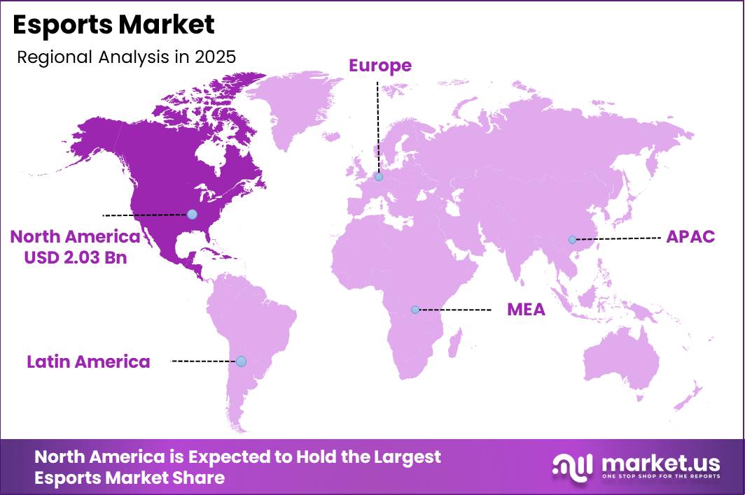 Esports Market Regional Revenue Forecast Chart