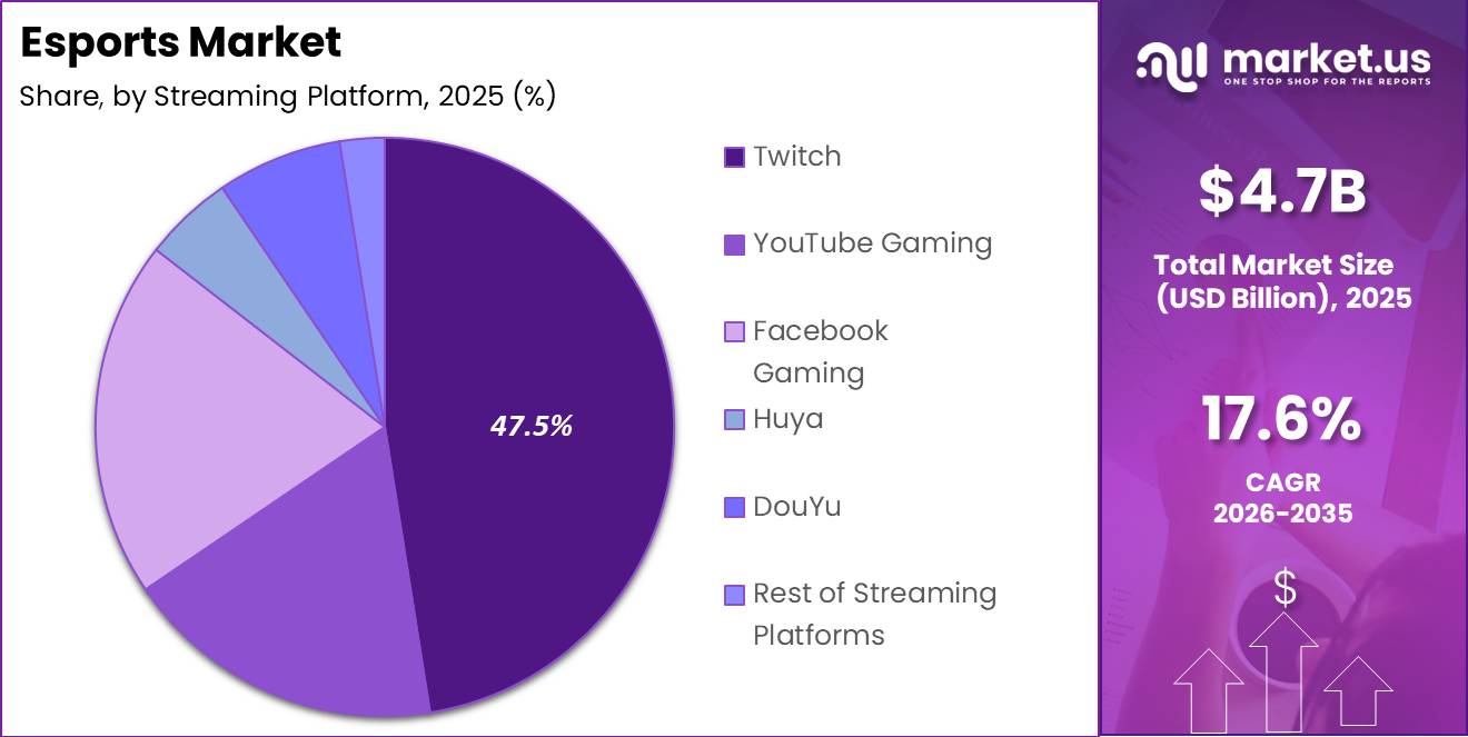 Esports Market Segment Share Pie Chart