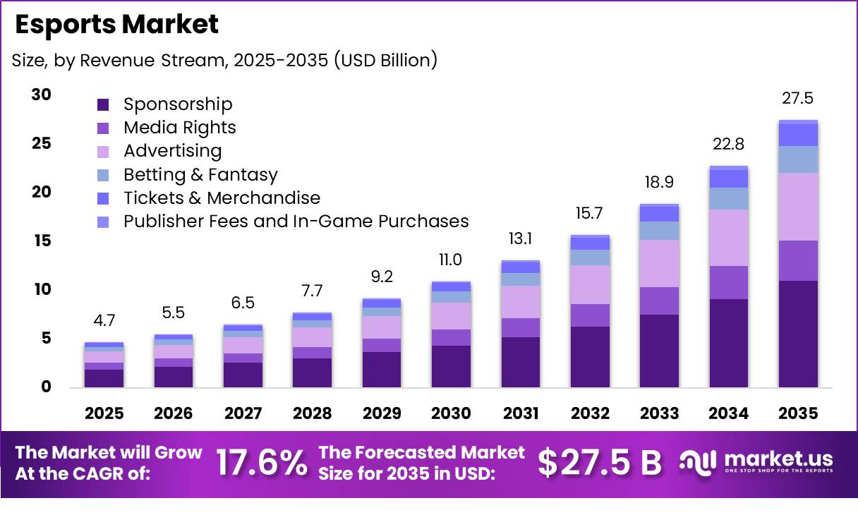 Esports Market Size Valuation Chart 2025