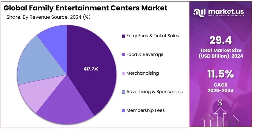 Family Entertainment Centers Market Share Analysis