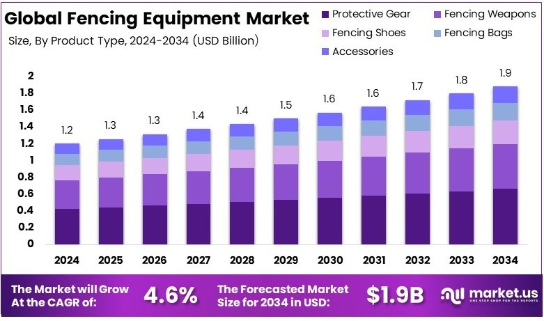 Fencing Equipment Market Growth Analysis