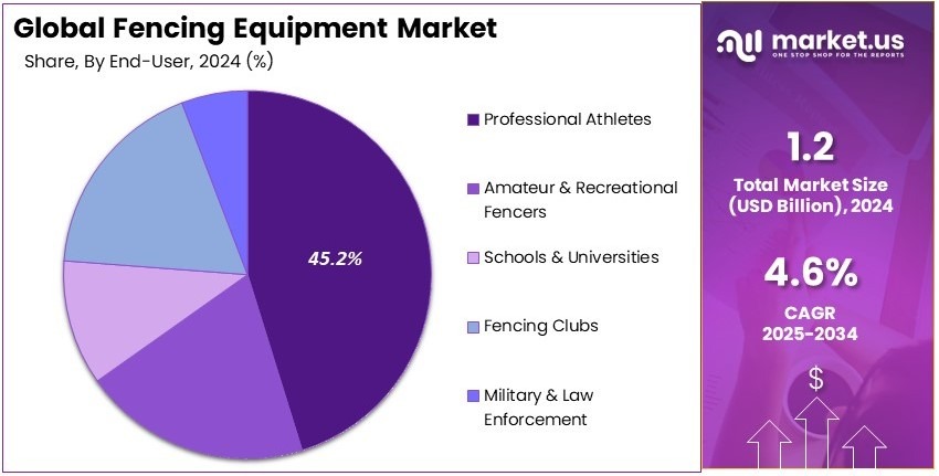 Fencing Equipment Market Share Analysis