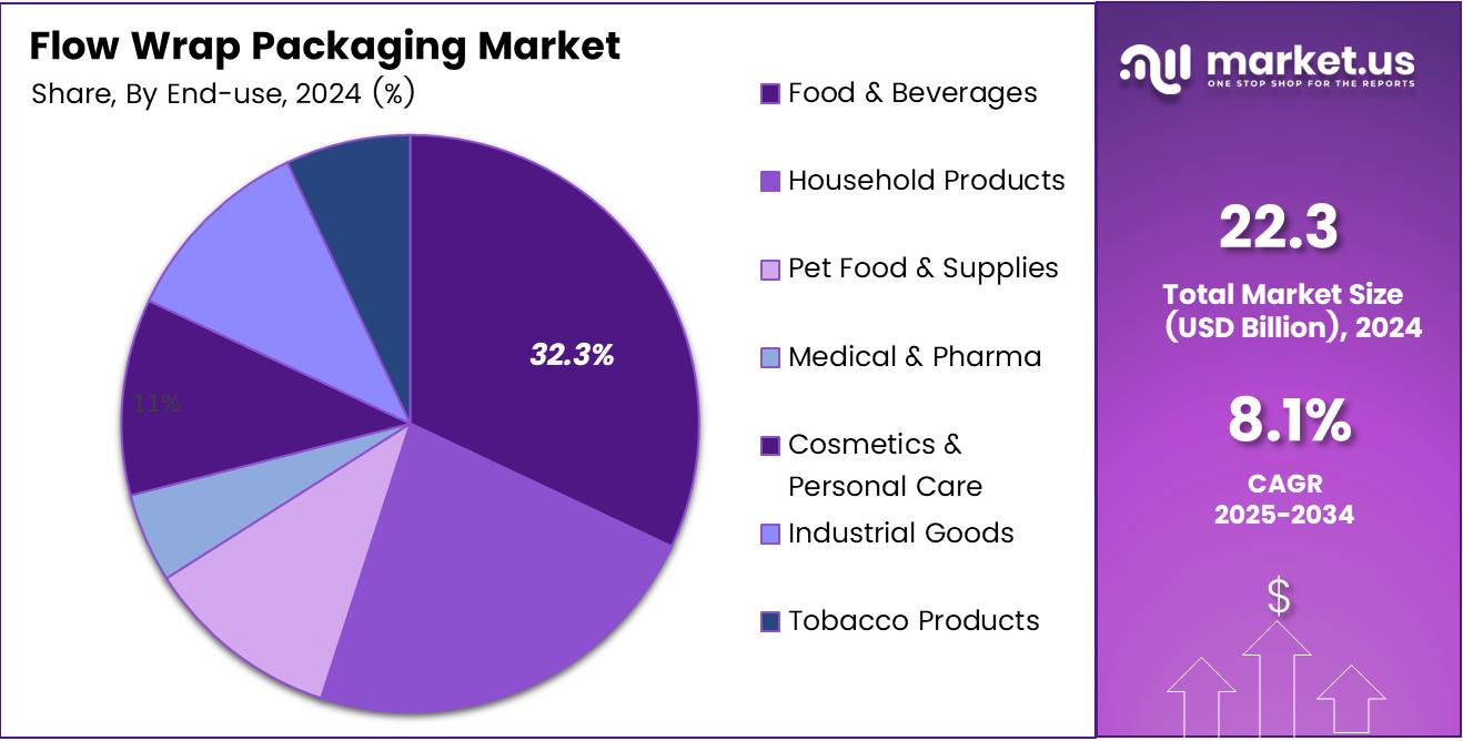 Flow Wrap Packaging Market Share