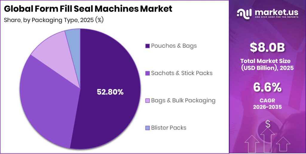 Form Fill Seal Machines Market Segment Share Pie Chart