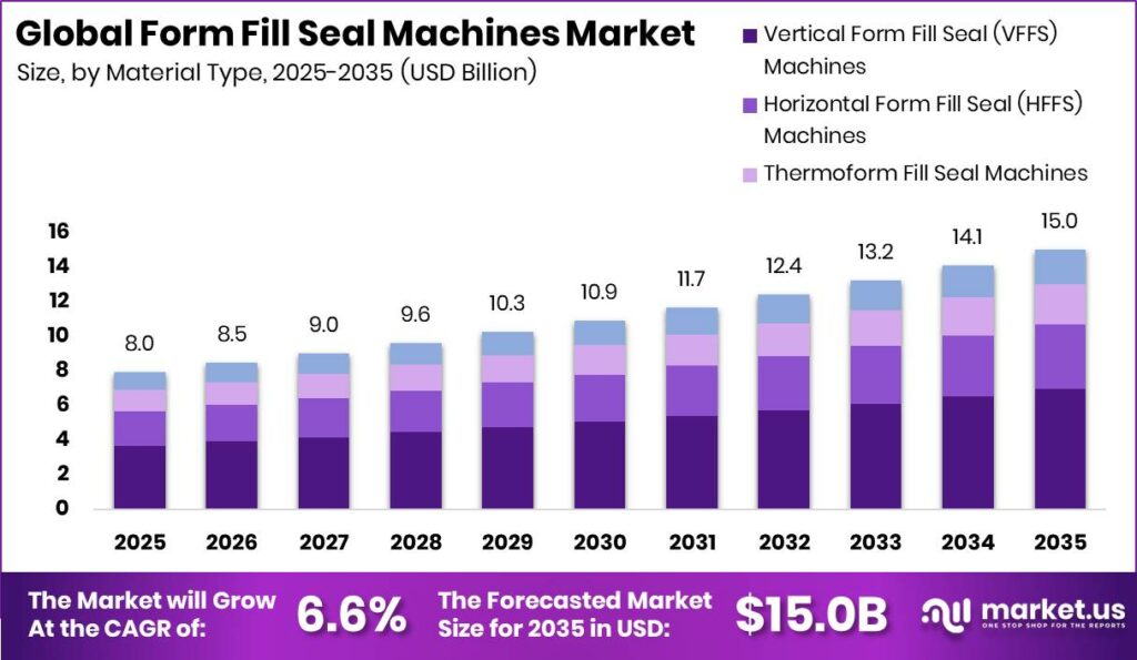 Form Fill Seal Machines Market Size Valuation Chart 2025