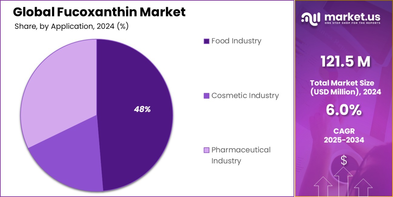 Fucoxanthin Market Share