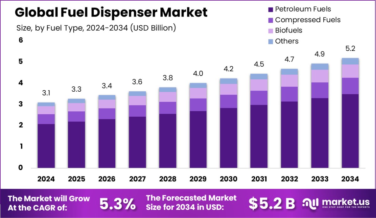 Fuel Dispenser Market Size