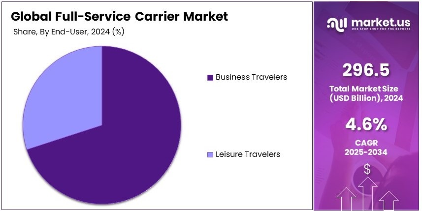 Full-Service Carrier Market Share Analysis