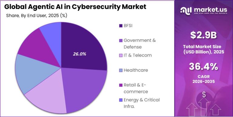 Agentic AI in Cybersecurity Market Size | CAGR of 36.4%