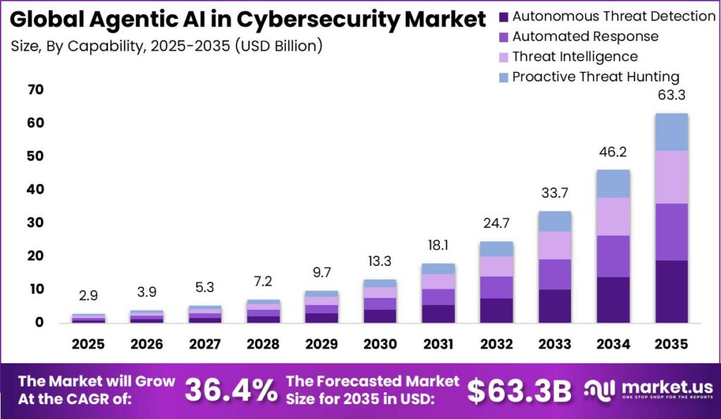 Global Agentic AI in Cybersecurity Market Market Size Valuation Chart 2025