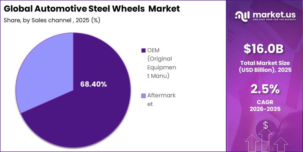 Global Automotive Steel Wheels Market Segment Revenue Forecast Chart