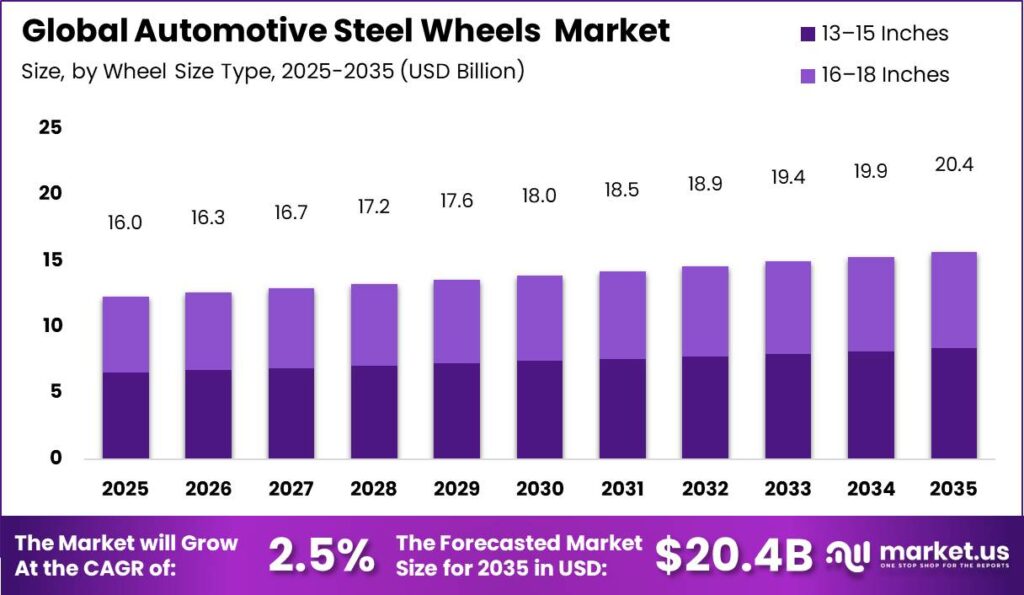 Global Automotive Steel Wheels Market Size Analysis by Year Graph