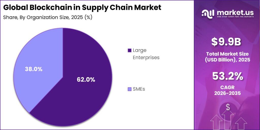 Global Blockchain in Supply Chain Market Market Segment Share Pie Chart