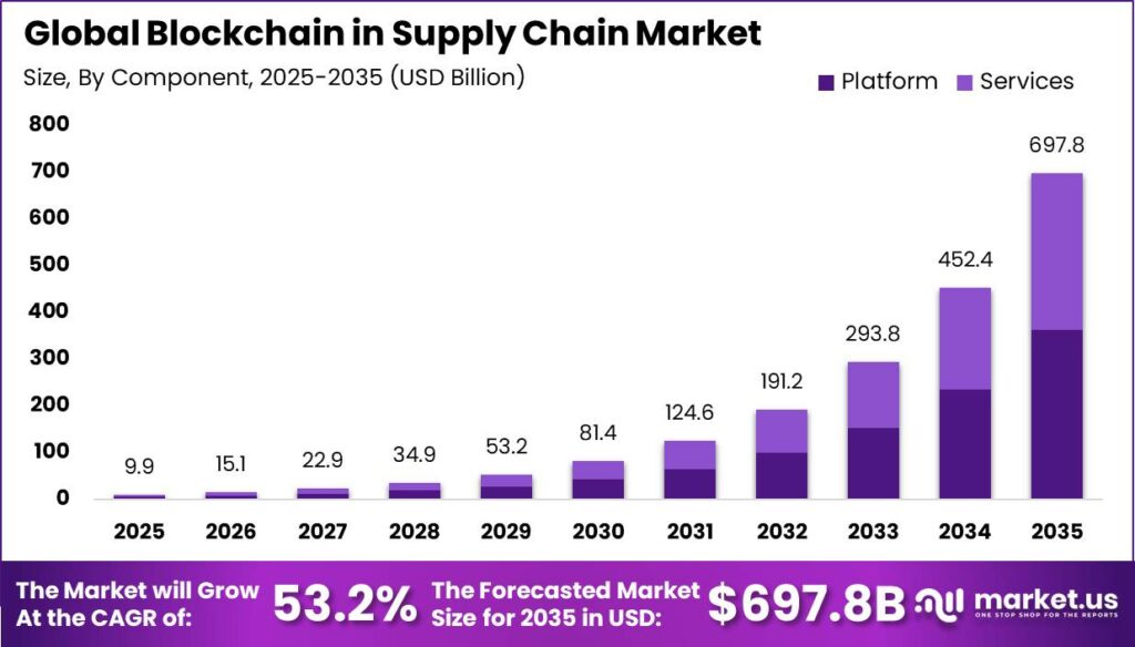 Global Blockchain in Supply Chain Market Market Size Valuation Chart 2025
