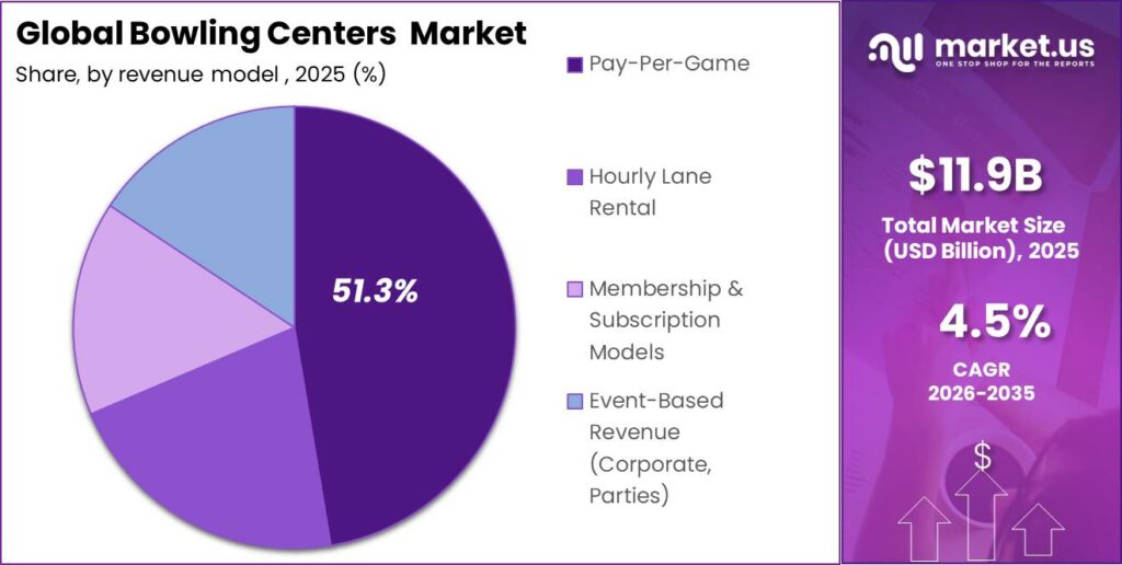 Global Bowling Centers Market Regional Volume Analysis Graph