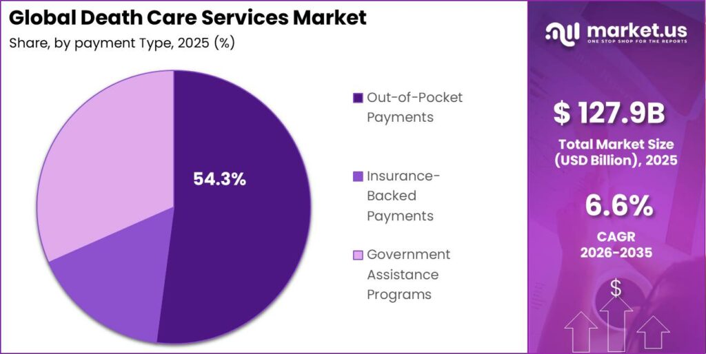 Global Death Care Services Market Regional Share Breakdown Graph