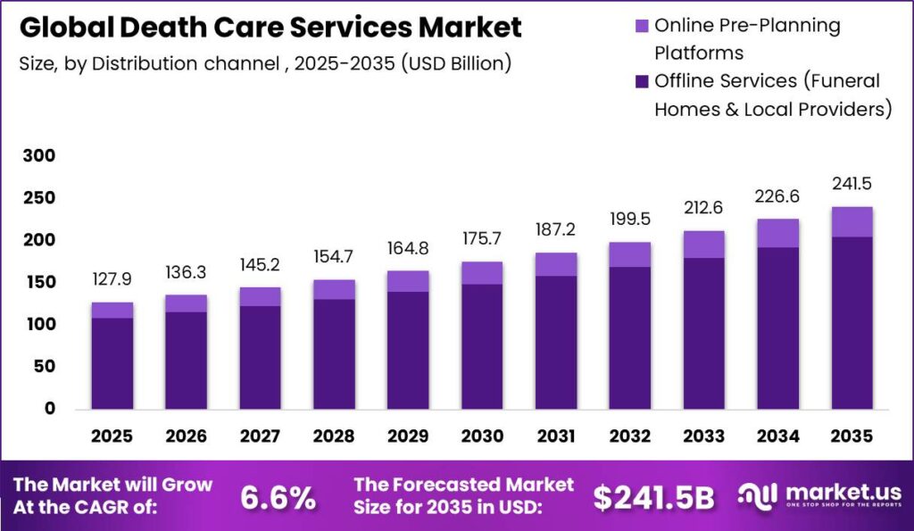 Global Death Care Services Market Size Analysis by Year Graph
