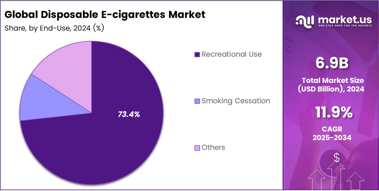 Global Disposable E-cigarettes Market Share