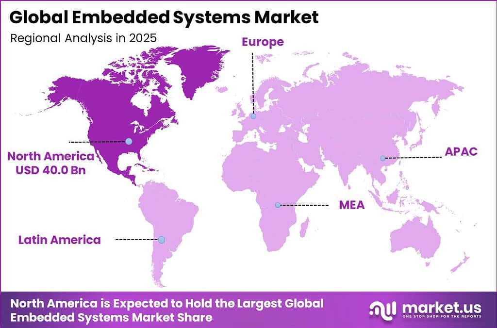 Global Embedded Systems Market Market Regional Revenue Forecast Chart