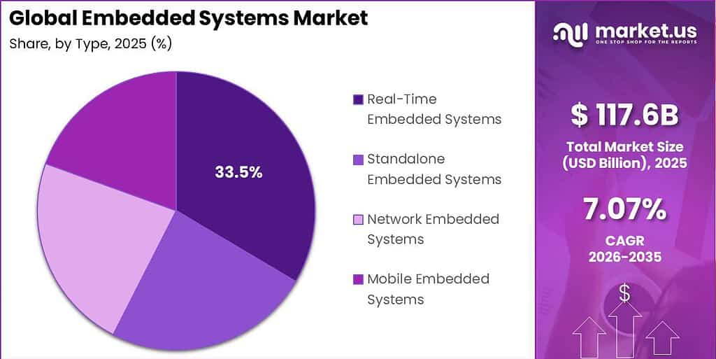 Global Embedded Systems Market Market Segment Share Pie Chart