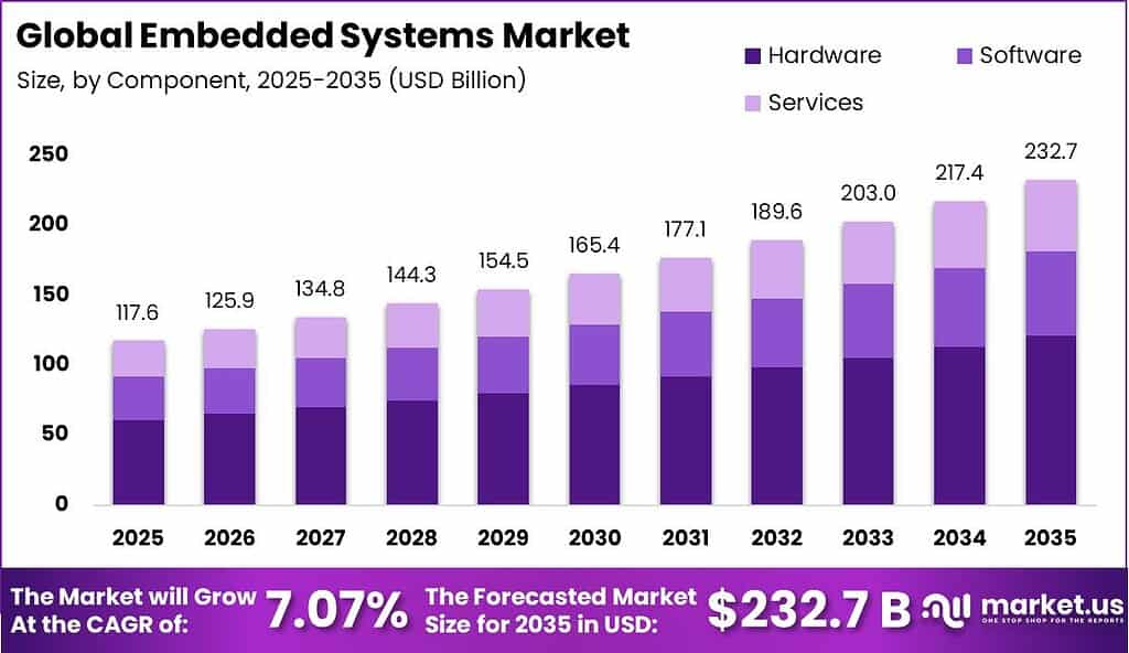 Global Embedded Systems Market Market Size Valuation Chart 2025