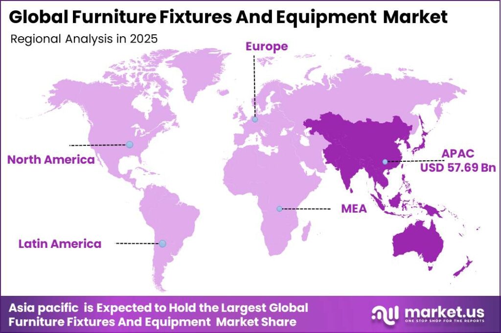 Furniture Fixtures And Equipment Market Regional Outlook Chart 2025