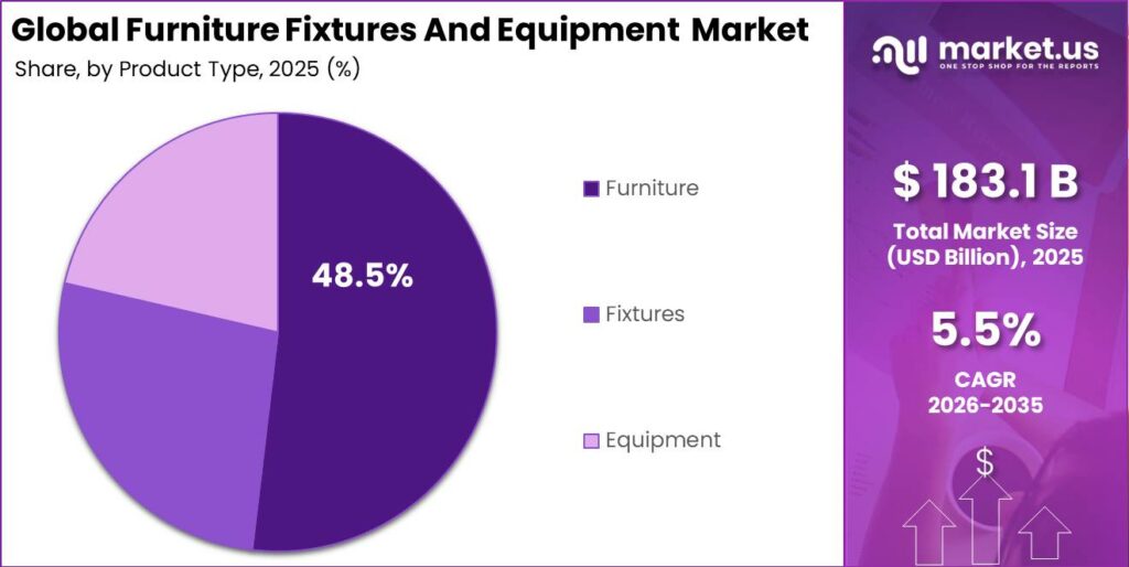 Furniture Fixtures And Equipment Market Segment Penetration Rate Chart