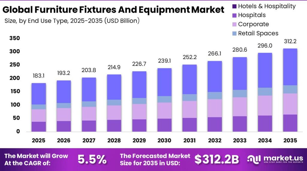 Furniture Fixtures And Equipment Market Size Overview Bar Chart