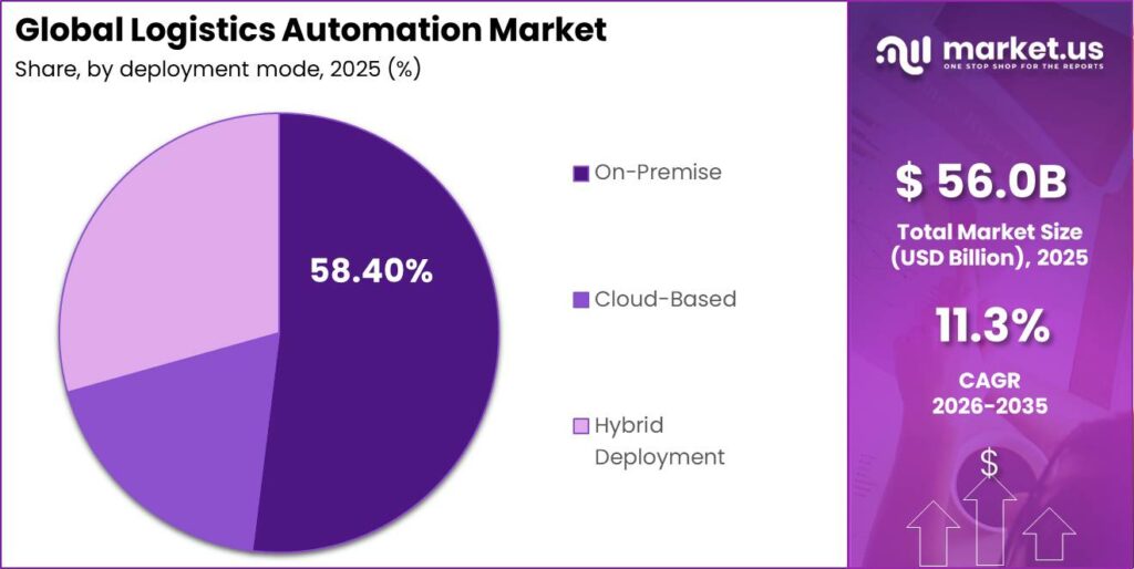 Global Logistics Automation Market Revenue Split by Segment Graph