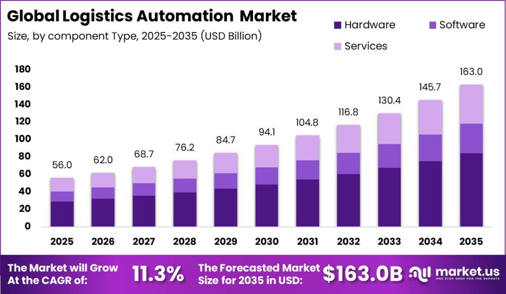 Global Logistics Automation Market Size Revenue Outlook Chart
